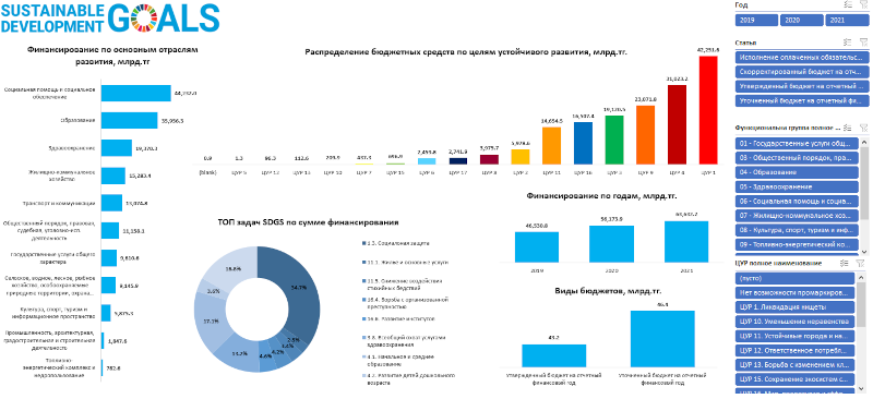 SDG Finances Dashboard for Kazakhstan
