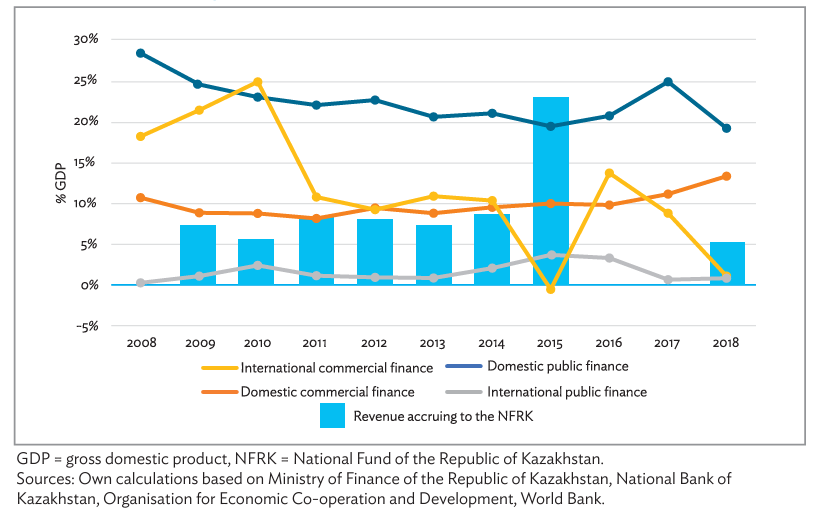 Development Finance Landscape of Kazakhstan, 2008-2018
