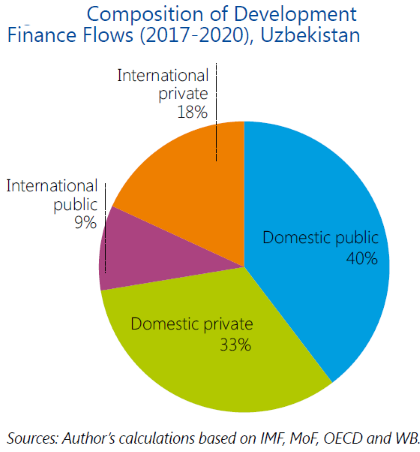 Composition of Development Finance Flows (2017-2020), Uzbekistan