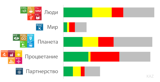 Тенденции ЦУР в Казахстане в 2023 году, на основе глобальных показателей и диагностики ЦУР