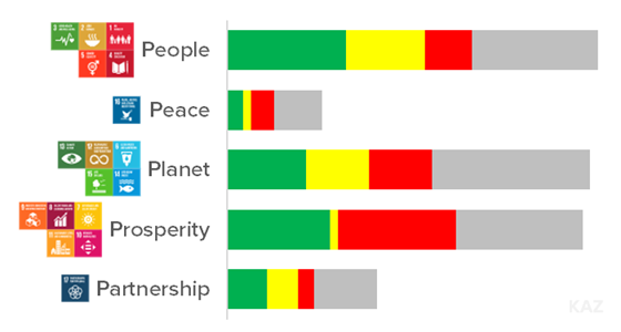 SDG Trends in Kazakhstan in 2023, based on Global SDG Indicators and Diagnostics