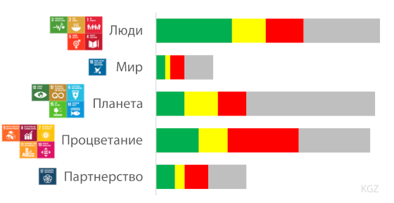 Тенденции ЦУР в Кыргызстане в 2023 году, на основе глобальных показателей и диагностики ЦУР