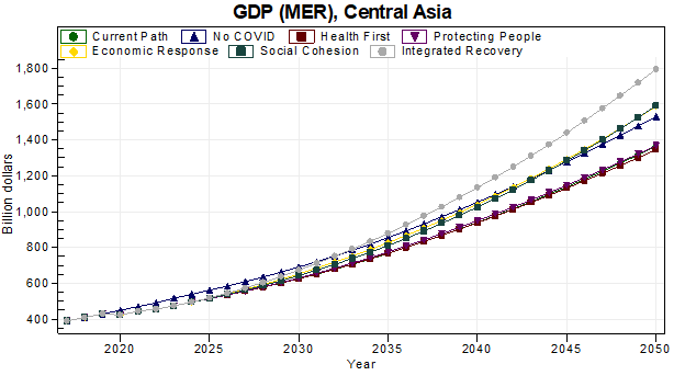 GDP at market exchange rates for Central Asia across scenarios. Source: IFs v 7.84.