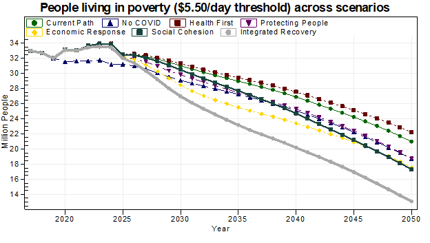 Total people living on less than $5.50/day in Central Asia across scenarios. Source: IFs v 7.84