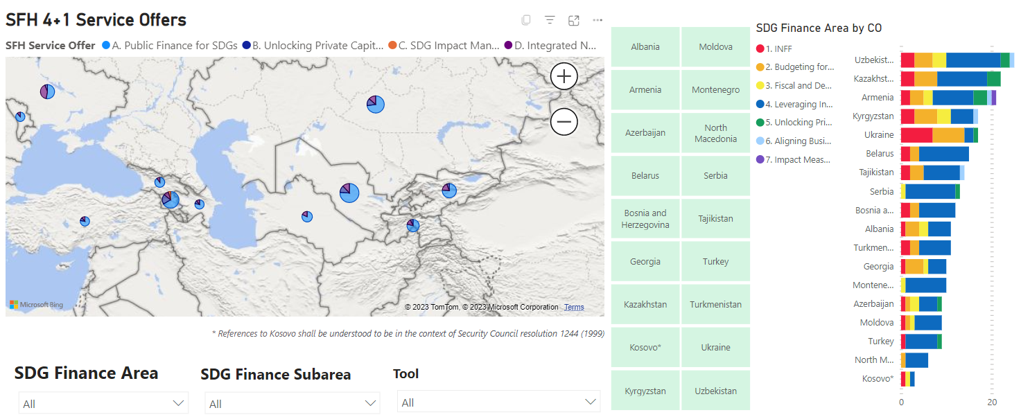 SDG Financing Profiles in Europe and Central Asia