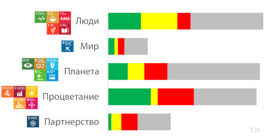 Тенденции ЦУР в Таджикистане в 2023 году, на основе глобальных показателей и диагностики ЦУР