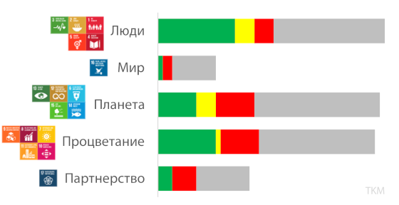 Тенденции ЦУР в Туркменистане в 2023 году, на основе глобальных показателей и диагностики ЦУР