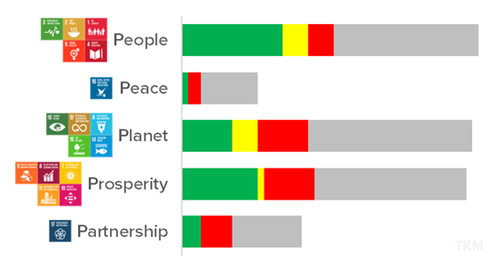 SDG Trends in Turkmenistan in 2023, based on Global SDG Indicators and Diagnostics