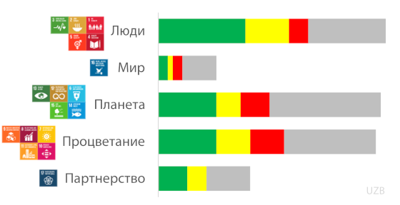 Тенденции ЦУР в Узбекистане в 2023 году, на основе глобальных показателей и диагностики ЦУР